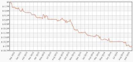 Graph Gus Hansen seit 2012 Graph Gus Hansen seit 2012