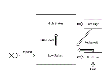 Verhalten der Fische pokerstars_ecosystem_model