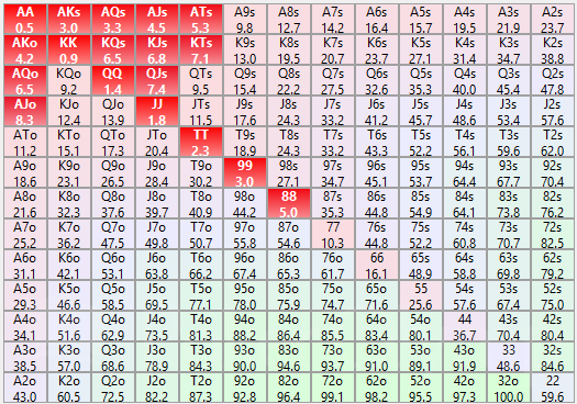 Eine etwas kessere Range mit den Top-9-Prozent aller Hände 9 Prozent Range