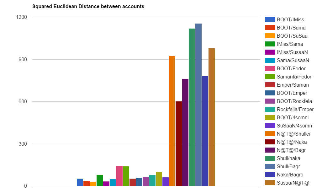 Mathematischer Abstand der Postflop-Statistiken zwischen mutmaßlichen Bots und Nicht-Bots Mathematischer Abstand der Postflop-Statistiken zwischen mutmaßlichen Bots und Nicht-Bots
