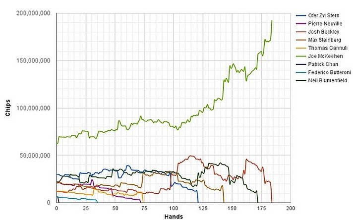 Chipcounts der November Nine in Graphen, Quelle: WSOP.com Chipcounts der November Nine in Graphen, Quelle: WSOP.com