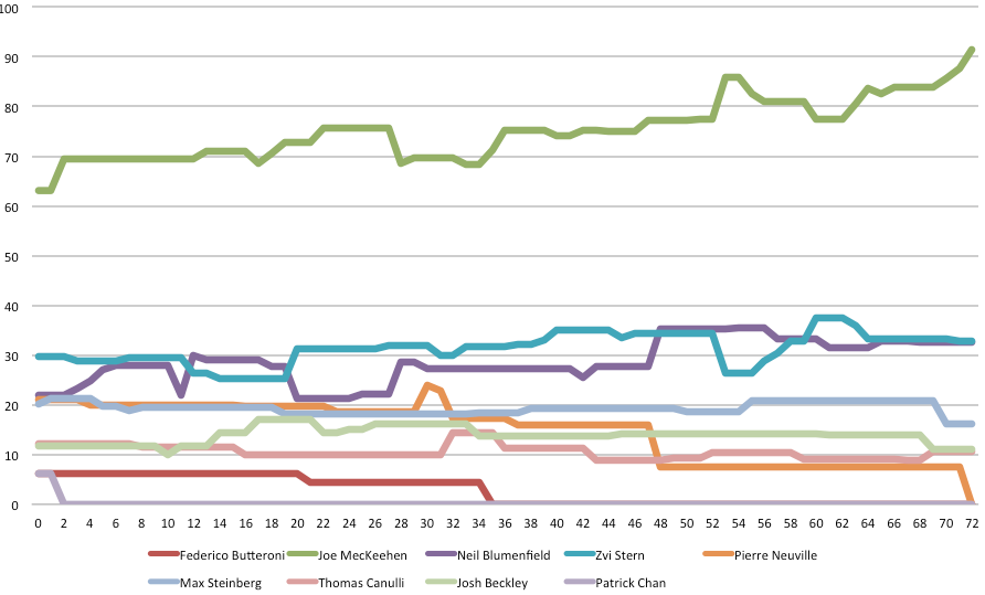 Entwicklung der Chipstände nach Tag 1 des Main-Events (in Millionen) Entwicklung der Chipstände nach Tag 1 des Main-Events 2015 (in Millionen)