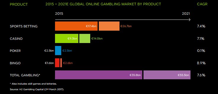 Prognose zur Entwicklung des Glücksspielmarktes bis 2021 Gambling Markt 2016 2021