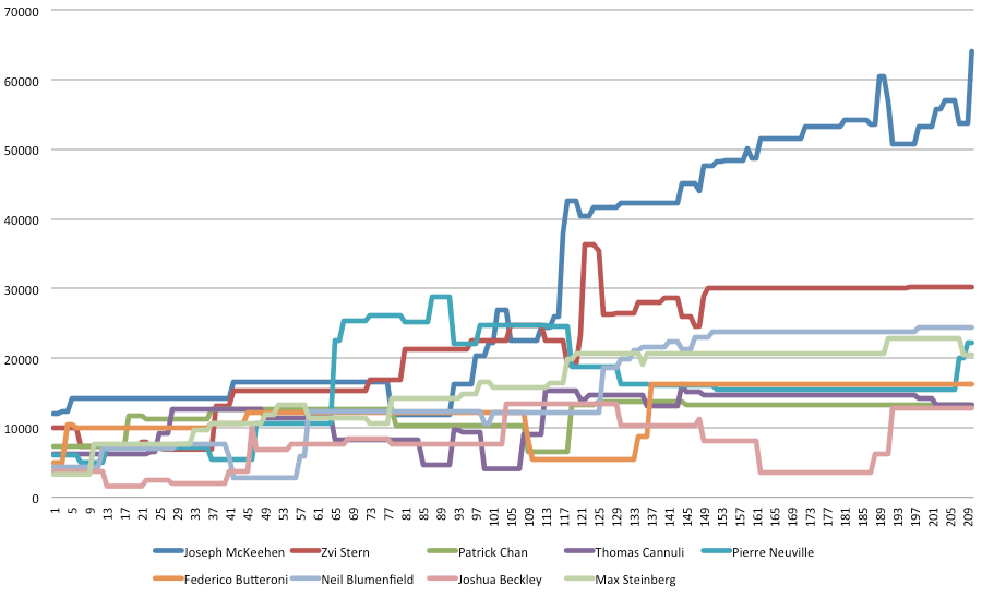 Enwicklung der Chipcounts der November-Niner an Tag 7 des Main-Evenst 2015 Enwicklung der Chipcounts der November-Niner an Tag 7 des Main-Evenst 2015