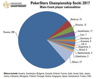 Zahlreiche, aber nicht genügendrussische Spieler PSC Sochi 2017 Main Event player nationalities