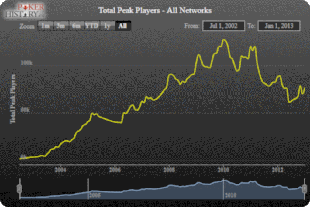 Entwicklung der Poker Spielerzahlen bis 2013 Entwicklung der Spielerzahlen bis 2013