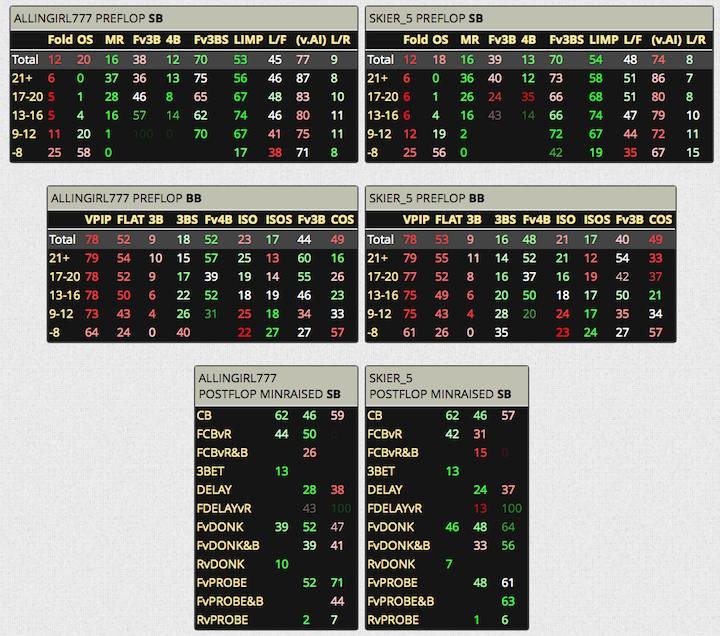 Preflop Statistiken von AllinGirl777 und Skier_15 Preflop Statistiken AllinGirl777 Skier_15