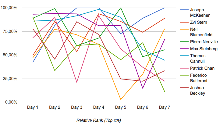 Relativer Rang der November-Niner im WSOP Main-Event 2015 Relativer Rang der November-Niner im WSOP Main-Event 2015