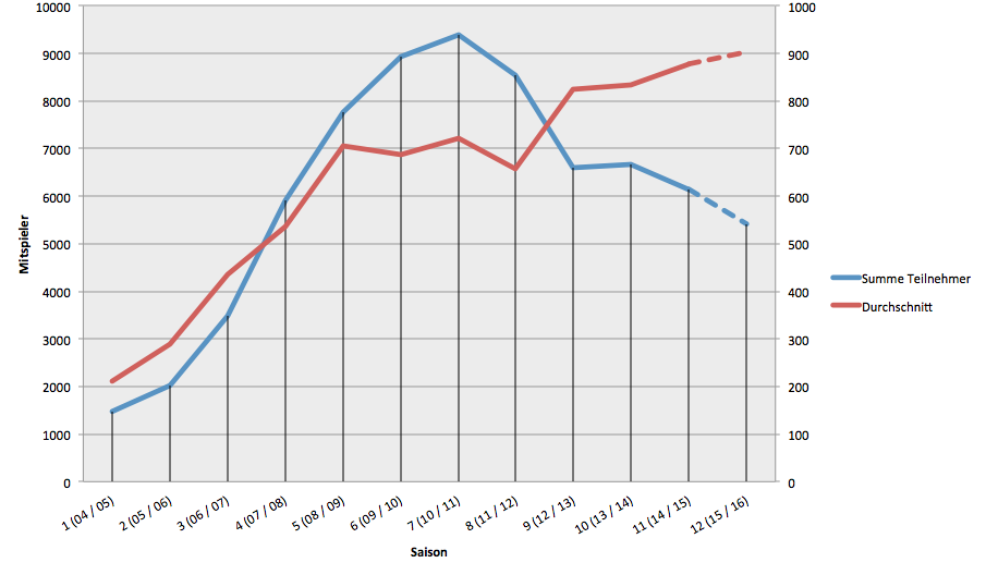 Main-Event-Spielerzahl der EPT (Blau: Gesamtzahl pro Saison; Rot: durchschnittliche Zahl pro Main-Event); Saison 12: Schätzung der Teilnehmerzahl der letzten beiden Stopps Main-Event-Spielerzahl der EPT