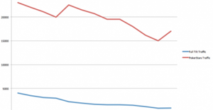 Traffic-Entwicklung bei PokerStars und Full Tilt seit Ende 2012 Traffic-Entwicklung bei PokerStars und Full Tilt seit Ende 2012