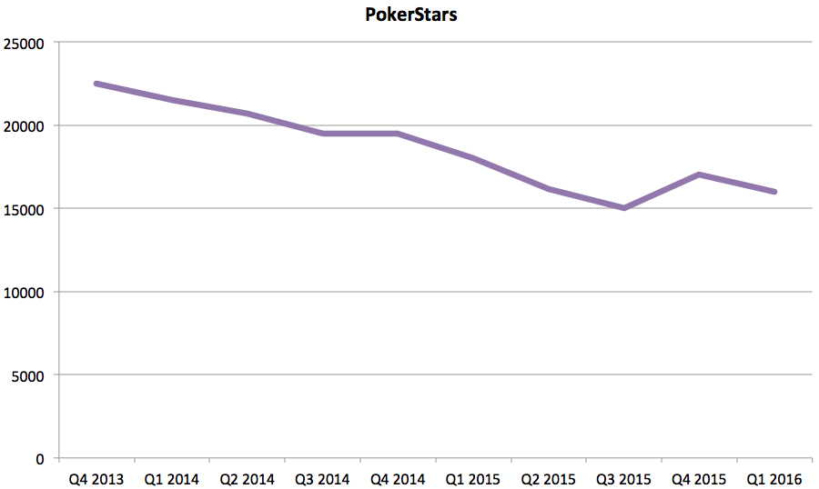 Traffic PokerStars Traffic PokerStars