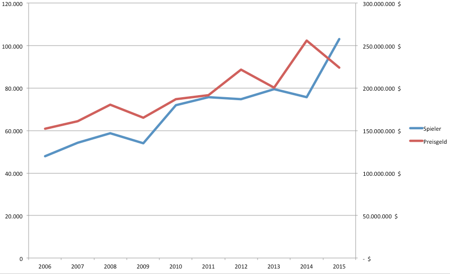 WSOP Spielerzahlen und Preisgelder 2006 bis 2015 Diagramm: WSOP Spielerzahlen und Preisgelder 2006 bis 2015