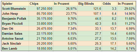 WSOPFinalistsOdds WSOPFinalistsOdds