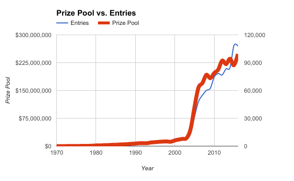 WSOP Prize Pool and Entries WSOP Prize Pool and Entries