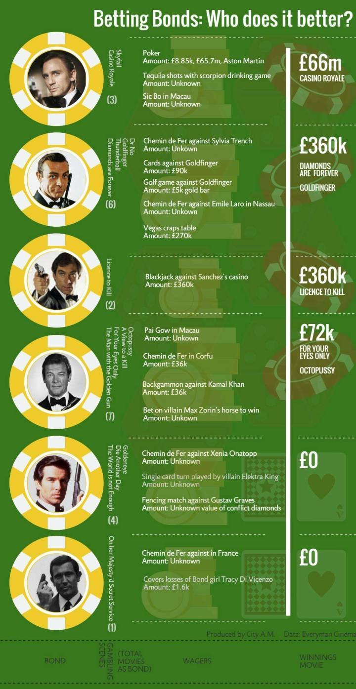 bond-gambling-cityam bond-gambling-cityam