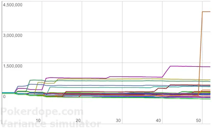 53 WSOP-Turniere, Zufällige Verläufe