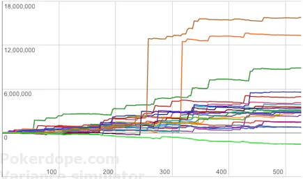 530 WSOP-Turniere, Zufällige Verläufe