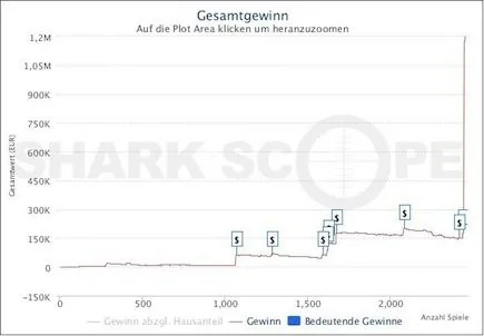Sharcscope-Graph von Fedor Holz