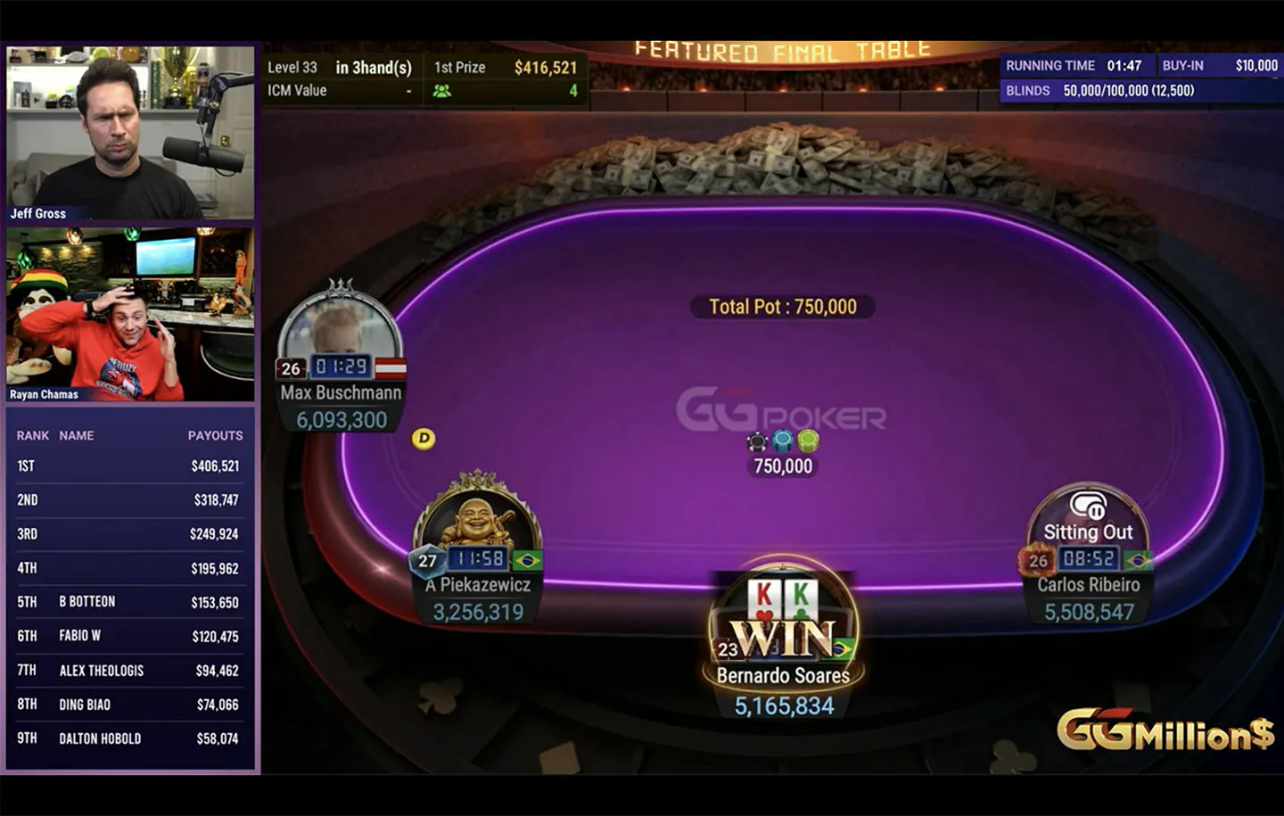 Carlos Ribeiro erreichte erstmals den GGMillion$-Final Table. Mit vier verbliebenen Spielern verband er starkes Spiel mit viel Glück und gewann das wöchentliche GGPoker-Flaggschiff.
